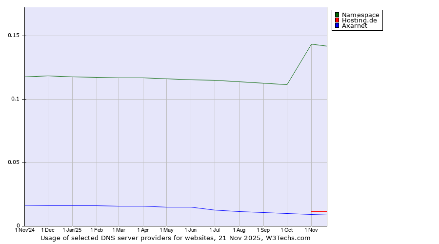 Historical trends in the usage of Namespace vs. Hosting.de vs. Axarnet