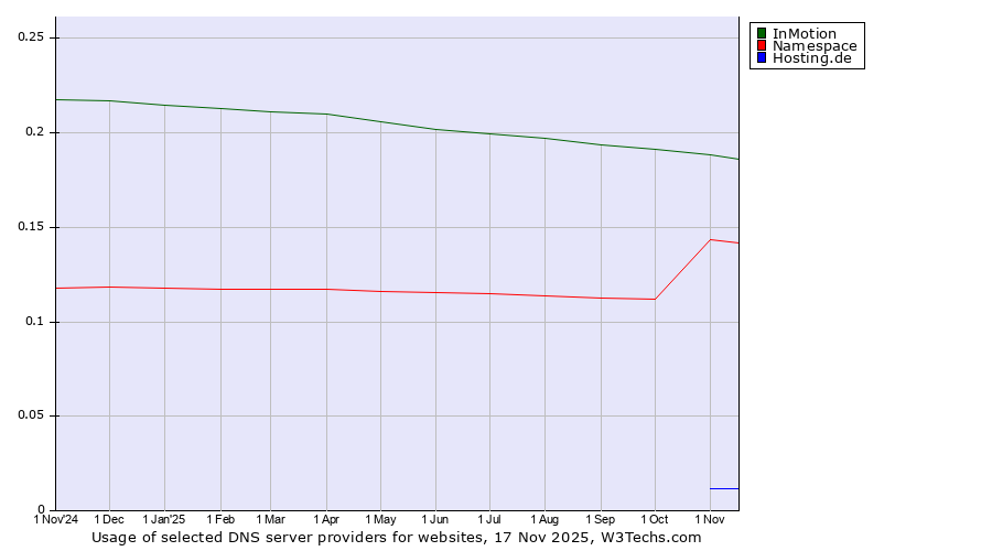 Historical trends in the usage of InMotion vs. Namespace vs. Hosting.de