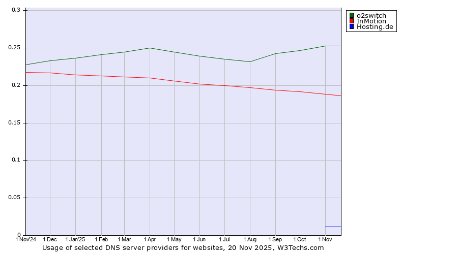 Historical trends in the usage of o2switch vs. InMotion vs. Hosting.de