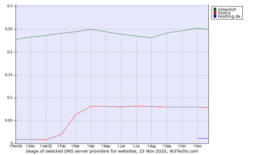 Historical trends in the usage of o2switch vs. Instra vs. Hosting.de