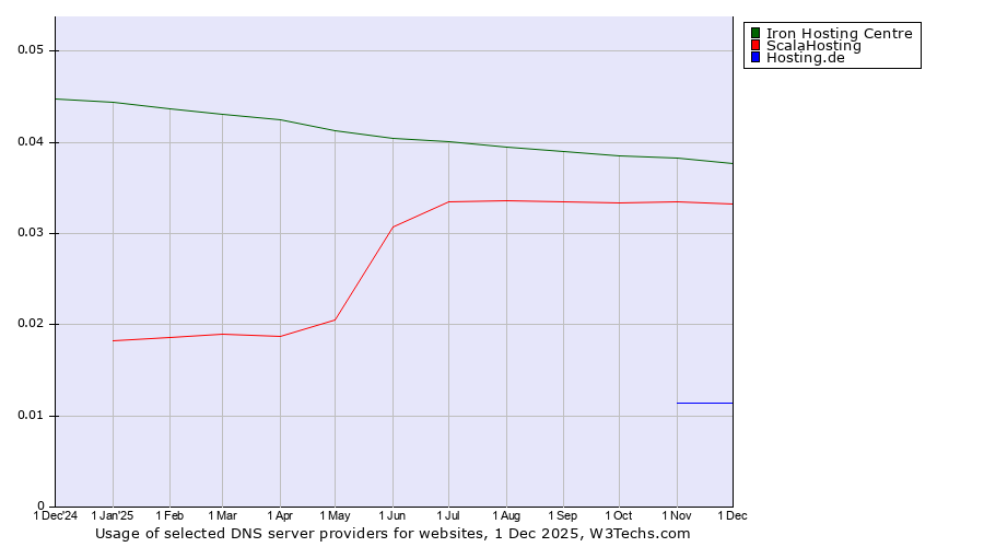Historical trends in the usage of Iron Hosting Centre vs. ScalaHosting vs. Hosting.de