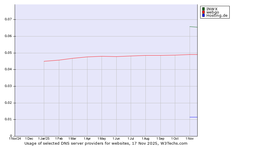 Historical trends in the usage of INWX vs. webgo vs. Hosting.de
