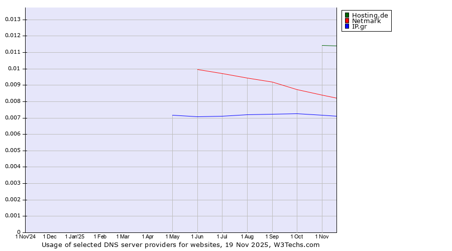 Historical trends in the usage of Hosting.de vs. Netmark vs. IP.gr
