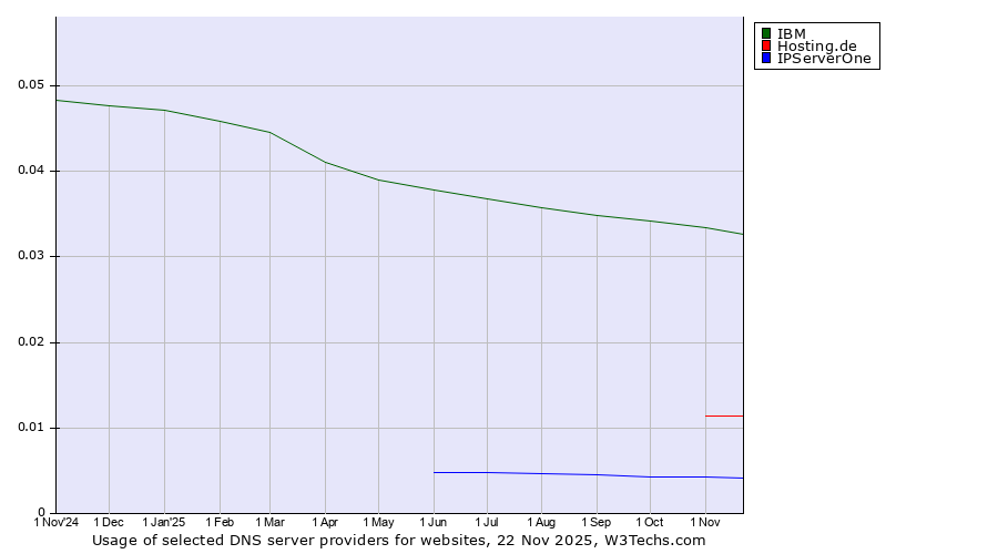 Historical trends in the usage of IBM vs. Hosting.de vs. IPServerOne