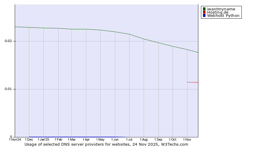 Historical trends in the usage of iwantmyname vs. Hosting.de vs. Webhost Python