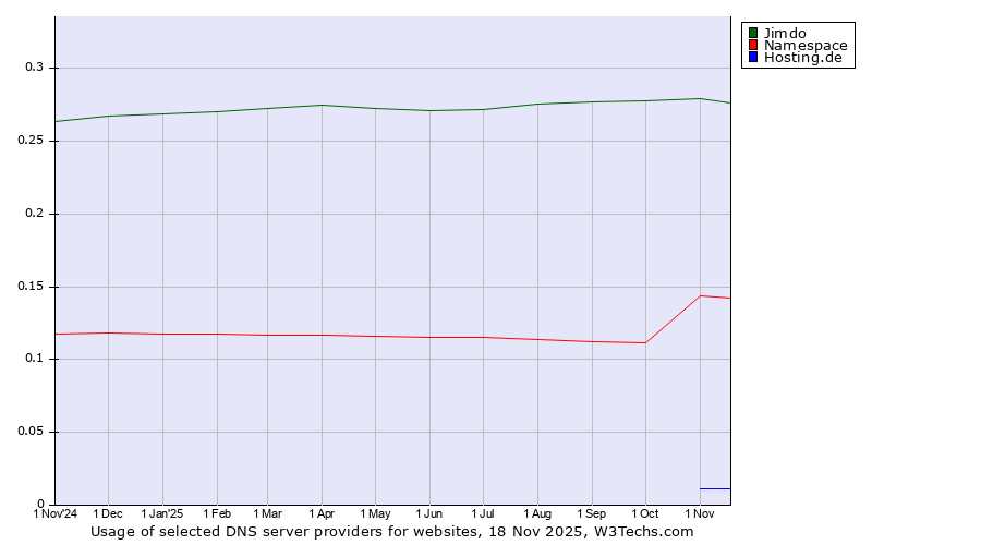 Historical trends in the usage of Jimdo vs. Namespace vs. Hosting.de