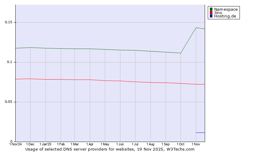 Historical trends in the usage of Namespace vs. Jino vs. Hosting.de