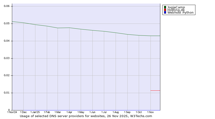 Historical trends in the usage of JogjaCamp vs. Hosting.de vs. Webhost Python