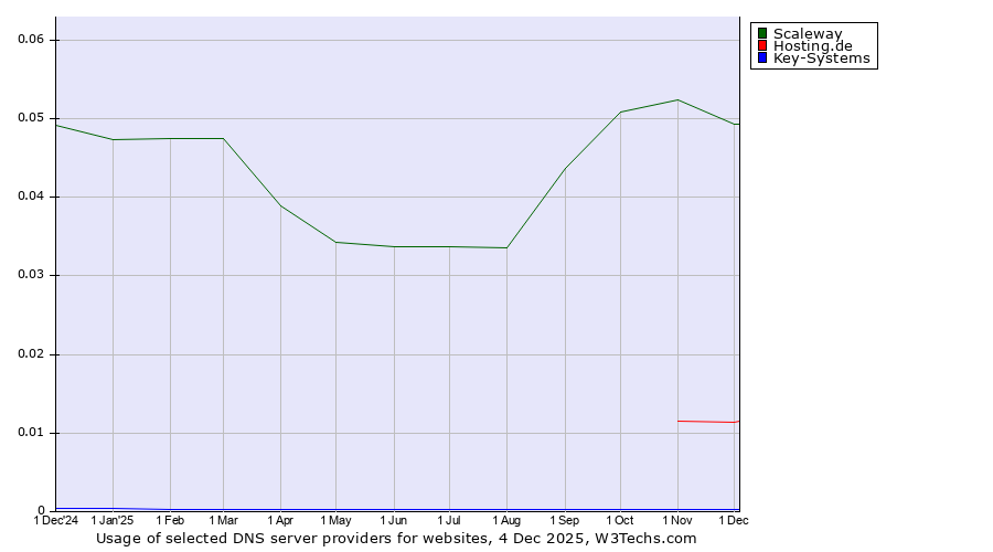 Historical trends in the usage of Scaleway vs. Hosting.de vs. Key-Systems