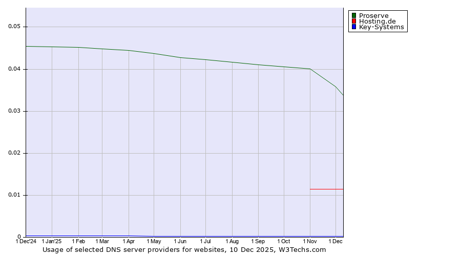 Historical trends in the usage of Proserve vs. Hosting.de vs. Key-Systems