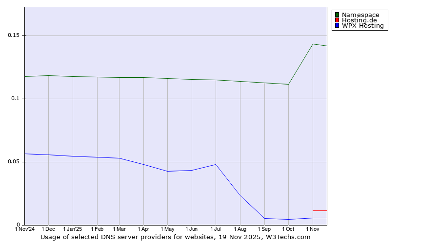Historical trends in the usage of Namespace vs. Hosting.de vs. WPX Hosting