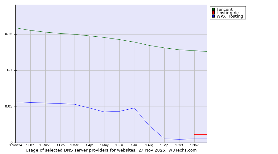 Historical trends in the usage of Tencent vs. Hosting.de vs. WPX Hosting
