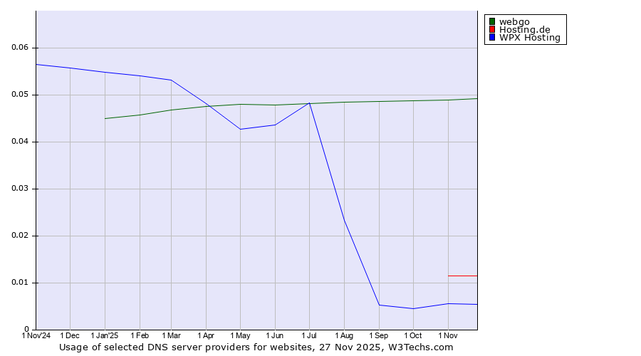 Historical trends in the usage of webgo vs. Hosting.de vs. WPX Hosting