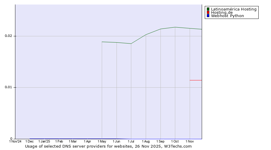 Historical trends in the usage of Latinoamérica Hosting vs. Hosting.de vs. Webhost Python