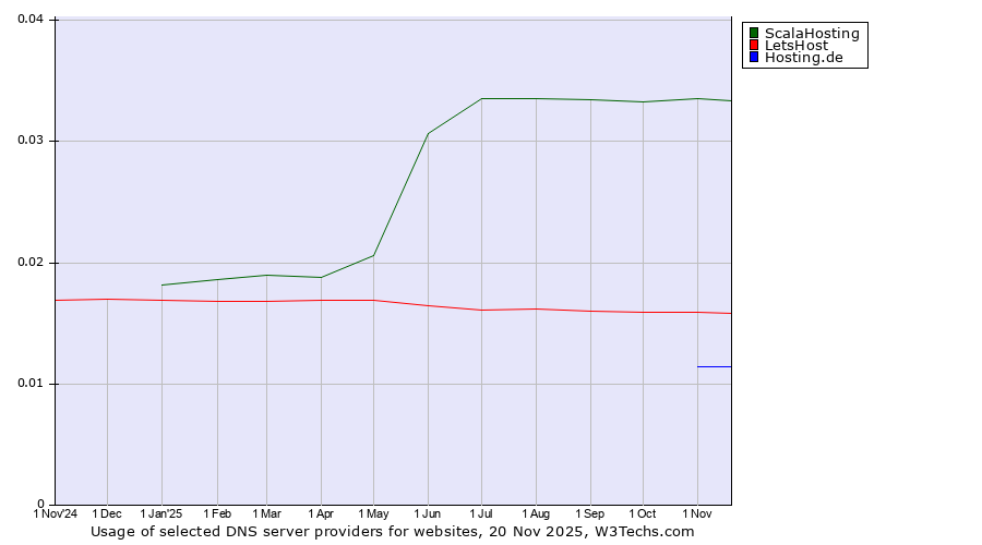 Historical trends in the usage of ScalaHosting vs. LetsHost vs. Hosting.de