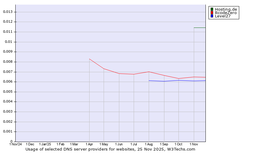 Historical trends in the usage of Hosting.de vs. RcodeZero vs. Level27