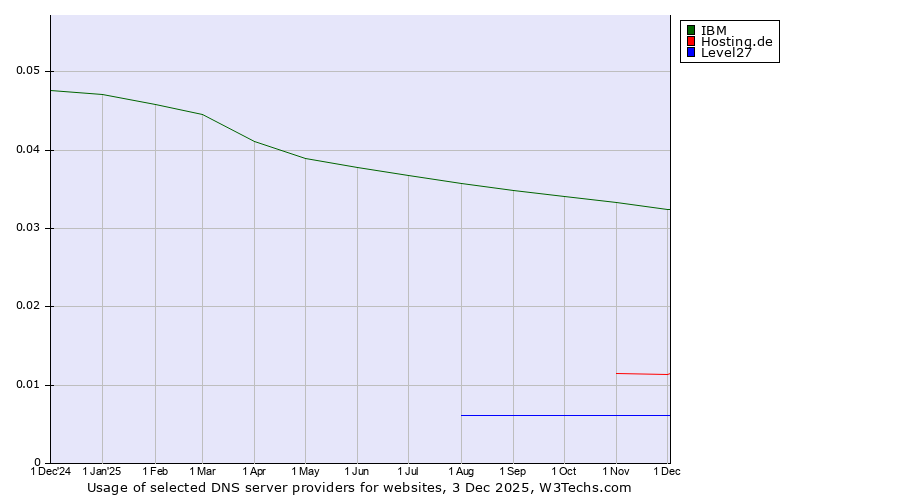 Historical trends in the usage of IBM vs. Hosting.de vs. Level27