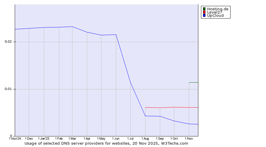 Historical trends in the usage of Hosting.de vs. Level27 vs. UpCloud