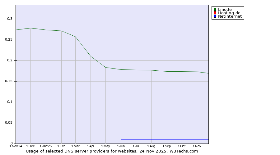 Historical trends in the usage of Linode vs. Hosting.de vs. Netinternet