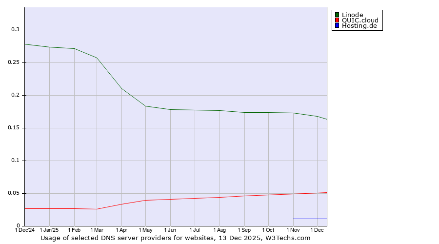 Historical trends in the usage of Linode vs. QUIC.cloud vs. Hosting.de