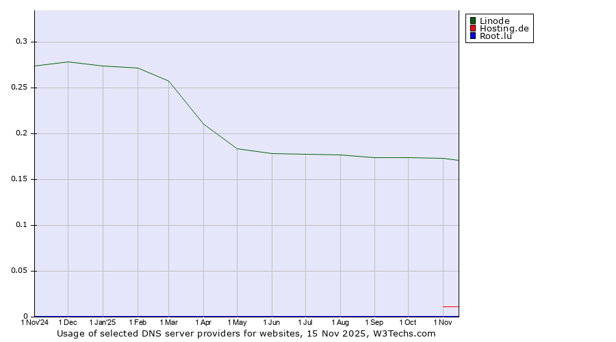 Historical trends in the usage of Linode vs. Hosting.de vs. Root.lu