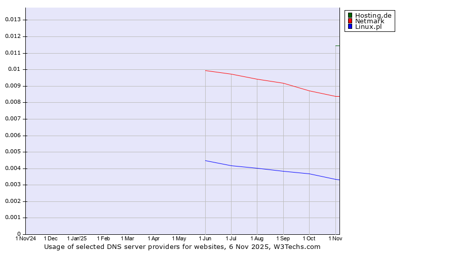 Historical trends in the usage of Hosting.de vs. Netmark vs. Linux.pl