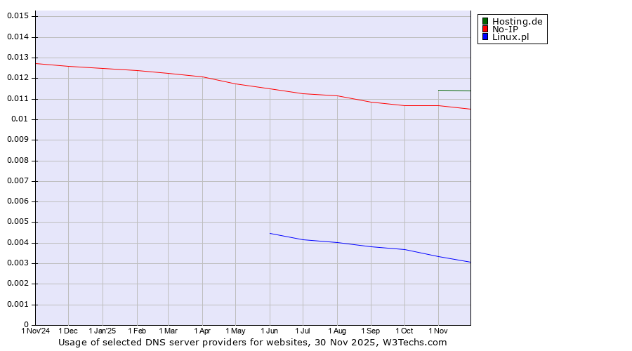 Historical trends in the usage of Hosting.de vs. No-IP vs. Linux.pl