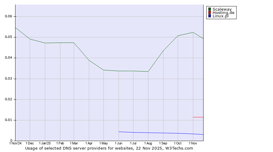 Historical trends in the usage of Scaleway vs. Hosting.de vs. Linux.pl
