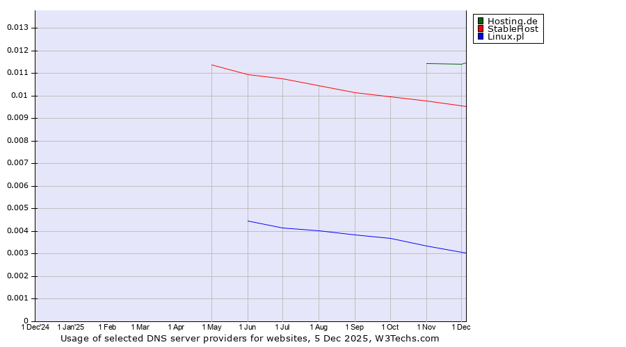 Historical trends in the usage of Hosting.de vs. StableHost vs. Linux.pl