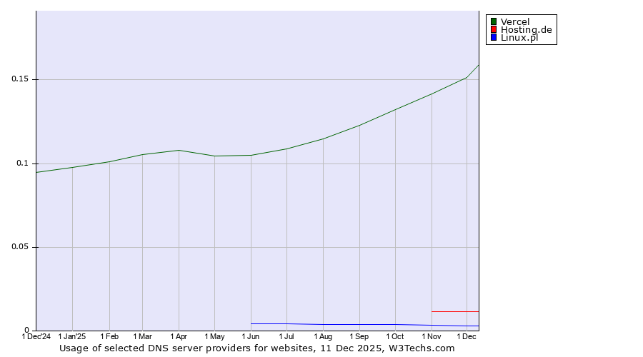 Historical trends in the usage of Vercel vs. Hosting.de vs. Linux.pl