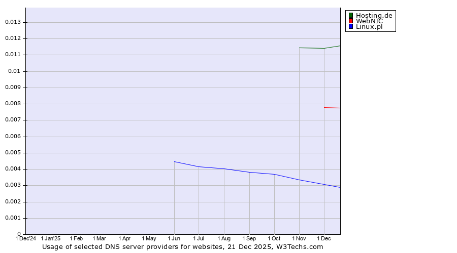Historical trends in the usage of Hosting.de vs. WebNIC vs. Linux.pl