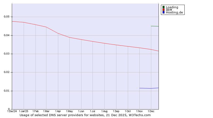 Historical trends in the usage of Loading vs. IBM vs. Hosting.de