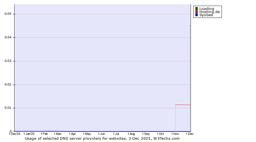 Historical trends in the usage of Loading vs. Hosting.de vs. Sysbee