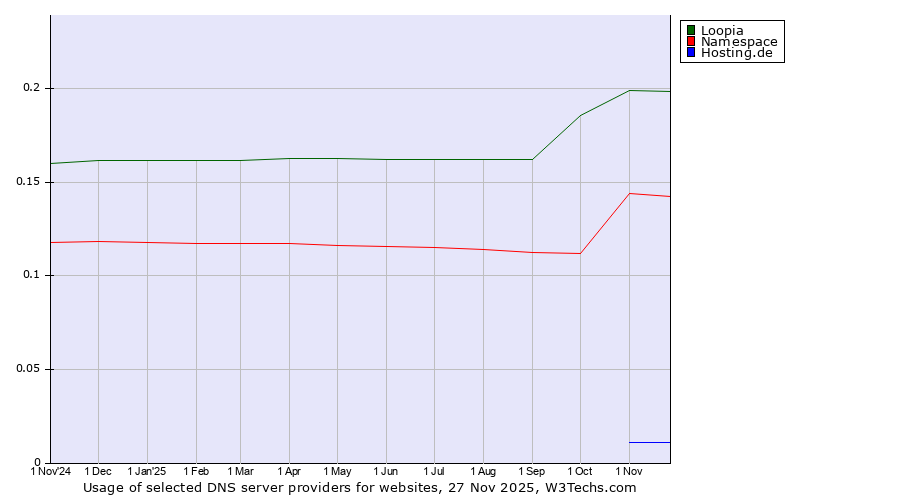 Historical trends in the usage of Loopia vs. Namespace vs. Hosting.de