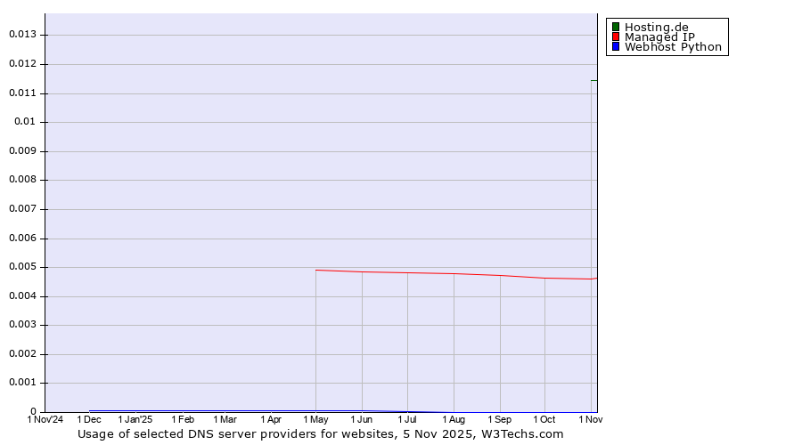 Historical trends in the usage of Hosting.de vs. Managed IP vs. Webhost Python