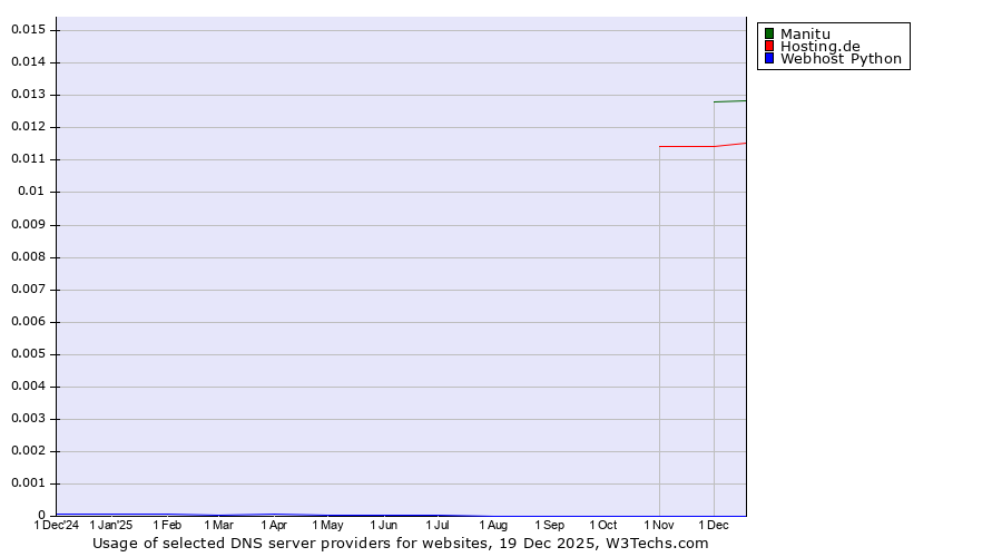 Historical trends in the usage of Manitu vs. Hosting.de vs. Webhost Python