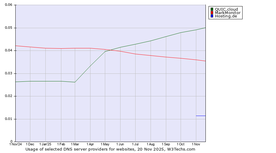 Historical trends in the usage of QUIC.cloud vs. MarkMonitor vs. Hosting.de