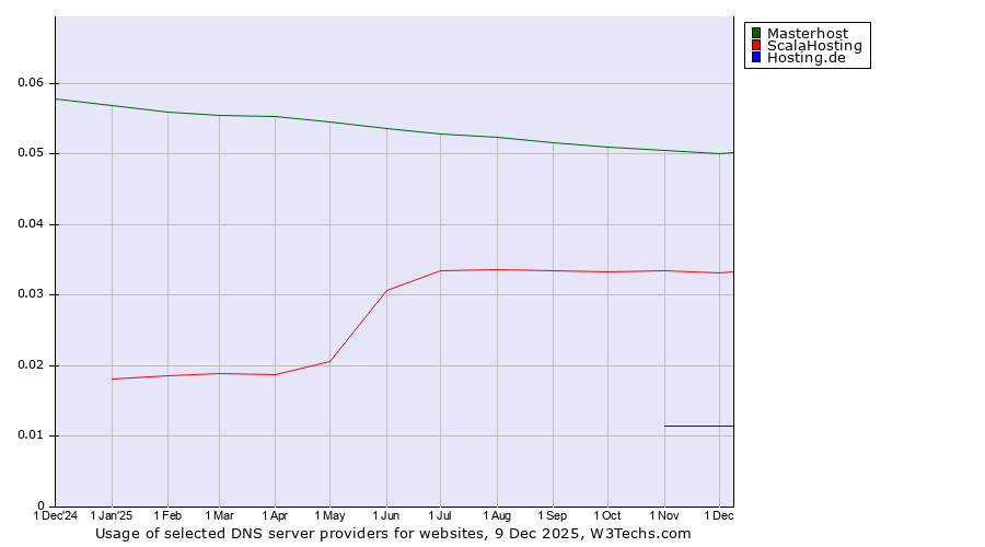 Historical trends in the usage of Masterhost vs. ScalaHosting vs. Hosting.de