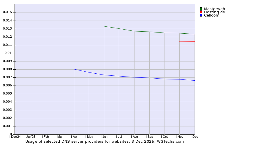 Historical trends in the usage of Masterweb vs. Hosting.de vs. Cellcom