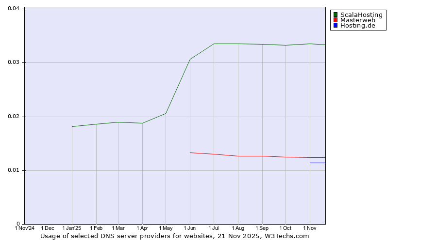 Historical trends in the usage of ScalaHosting vs. Masterweb vs. Hosting.de