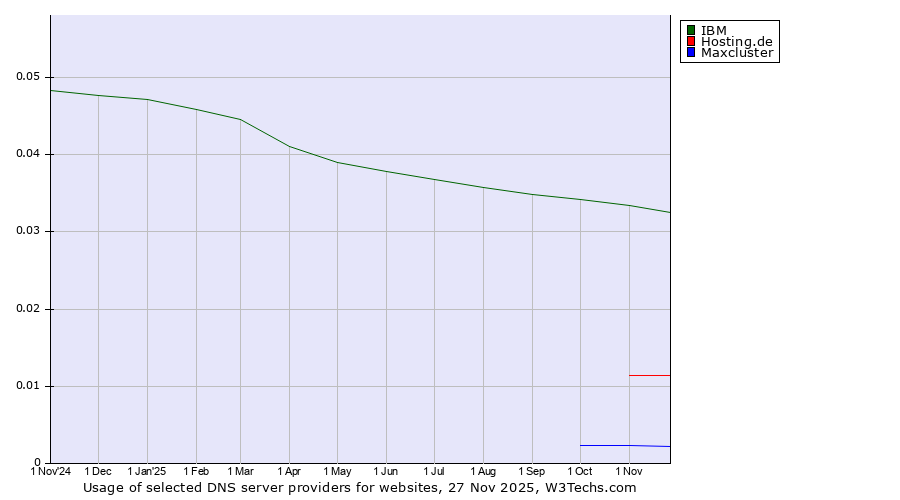 Historical trends in the usage of IBM vs. Hosting.de vs. Maxcluster