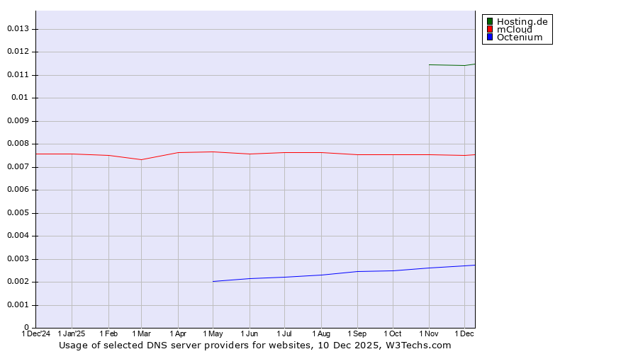 Historical trends in the usage of Hosting.de vs. mCloud vs. Octenium