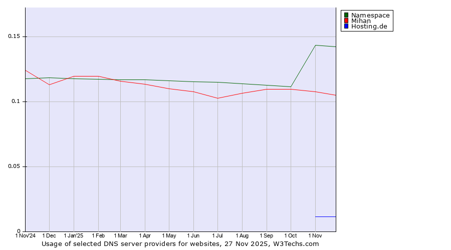 Historical trends in the usage of Namespace vs. Mihan vs. Hosting.de