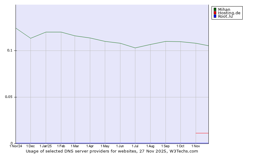 Historical trends in the usage of Mihan vs. Hosting.de vs. Root.lu