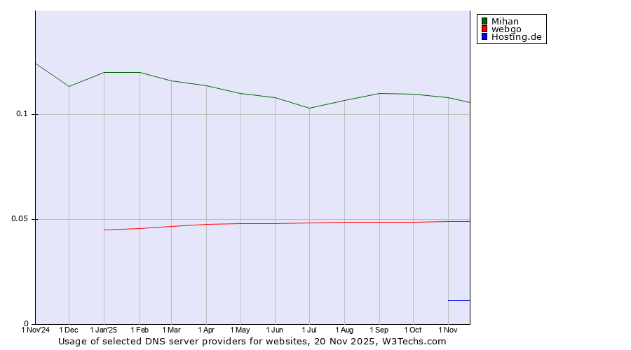 Historical trends in the usage of Mihan vs. webgo vs. Hosting.de