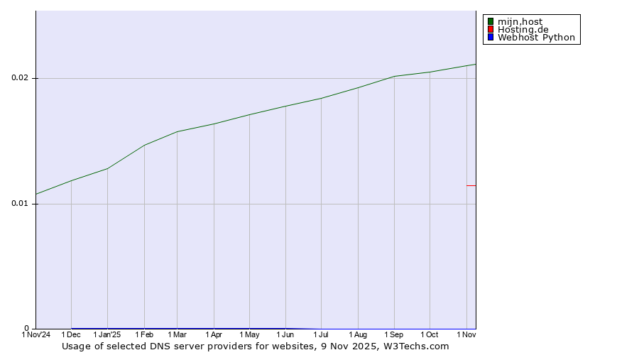 Historical trends in the usage of mijn.host vs. Hosting.de vs. Webhost Python