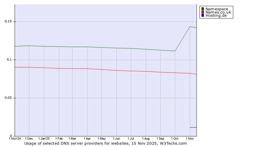 Historical trends in the usage of Namespace vs. Names.co.uk vs. Hosting.de