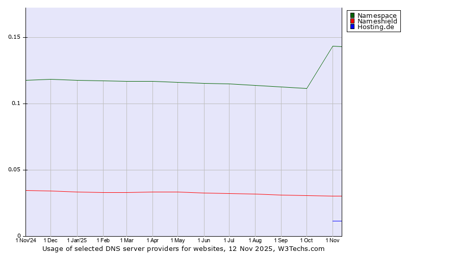 Historical trends in the usage of Namespace vs. Nameshield vs. Hosting.de