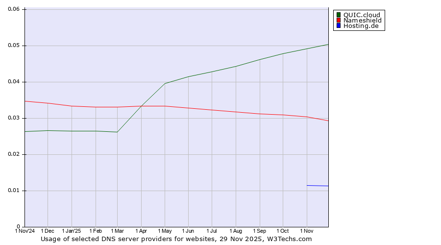 Historical trends in the usage of QUIC.cloud vs. Nameshield vs. Hosting.de