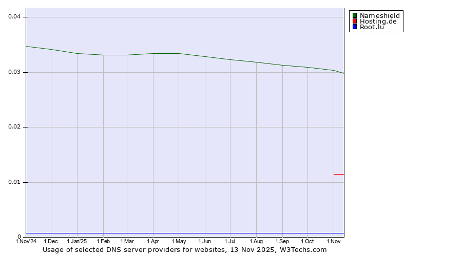 Historical trends in the usage of Nameshield vs. Hosting.de vs. Root.lu